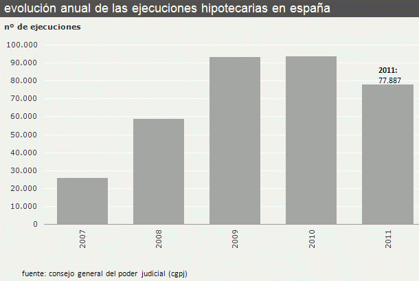 Las ejecuciones hipotecarias crecen un 14,2% y los desahucios se acercan a las 50.000 viviendas