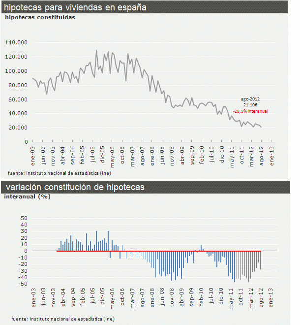 Las hipotecas para vivienda, en mínimos al caer un 28,5% en agosto