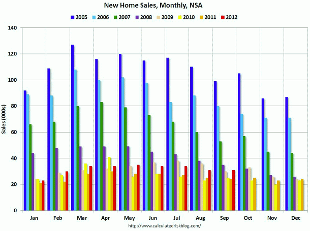 La venta de viviendas nuevas en eeuu sube a niveles de hace dos años