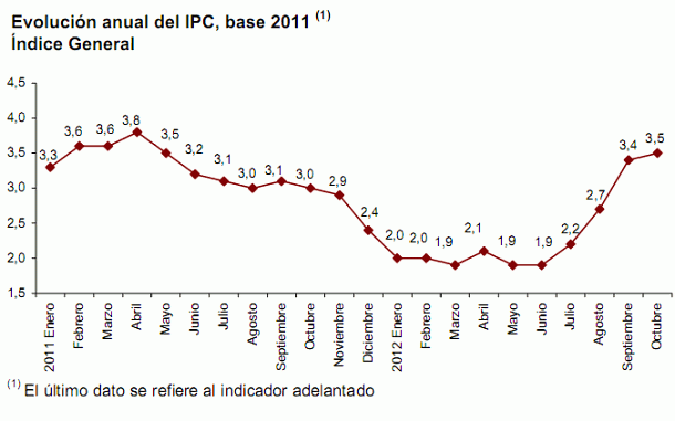 La inflación vuelve a subir, hasta el 3,5% en octubre