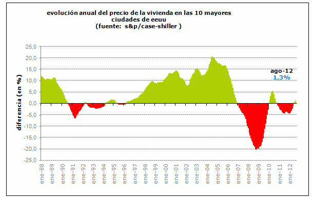 El precio de la vivienda en eeuu sube a su mayor ritmo en dos años
