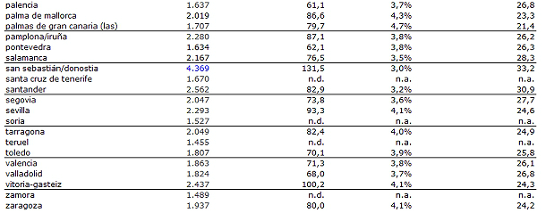  La rentabilidad del alquiler en Madrid y Barcelona es más alta que la de londres y parís