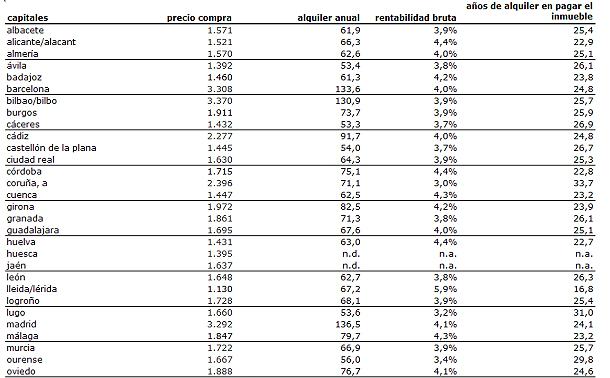  La rentabilidad del alquiler en Madrid y Barcelona es más alta que la de londres y parís