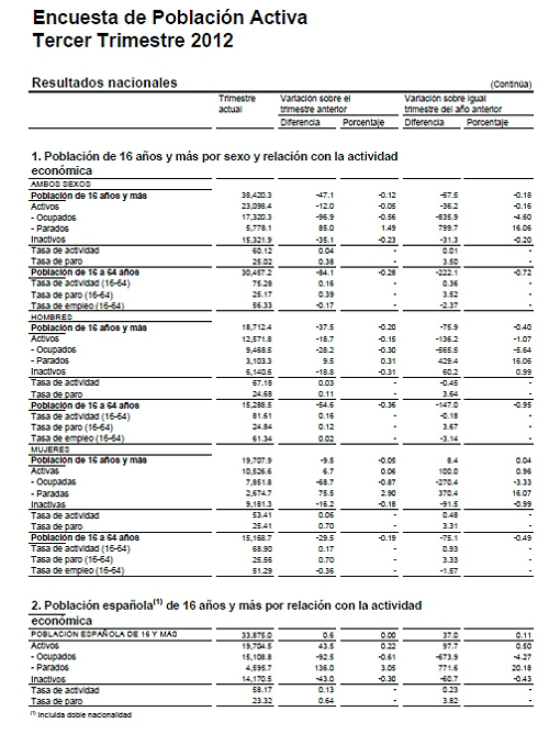  Paro España: sube en 85.000 personas, hasta el 25,02% (gráficos)
