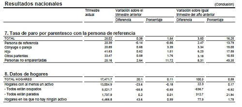  Paro España: sube en 85.000 personas, hasta el 25,02% (gráficos)