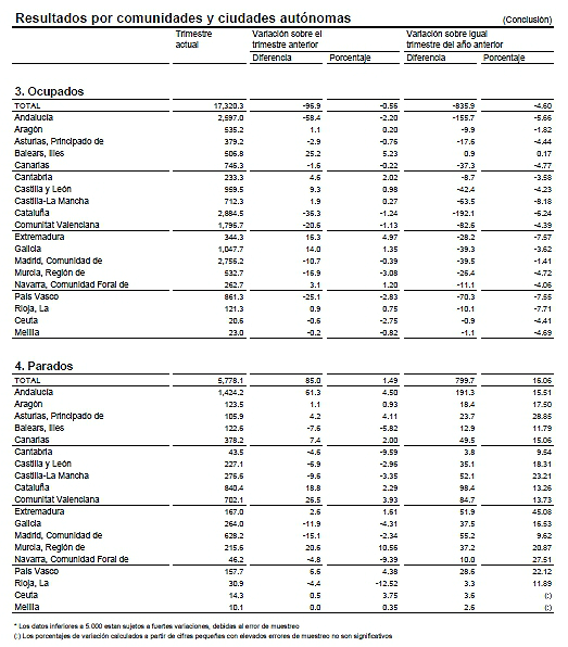  Paro España: sube en 85.000 personas, hasta el 25,02% (gráficos)