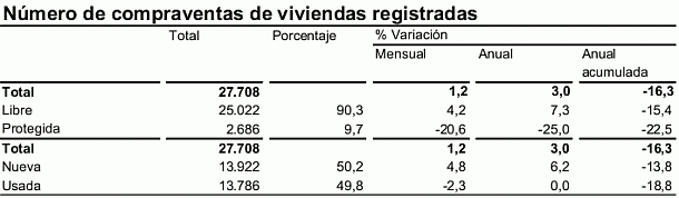 La venta de viviendas en España repunta tras 17 meses de caídas consecutivas (gráficos)