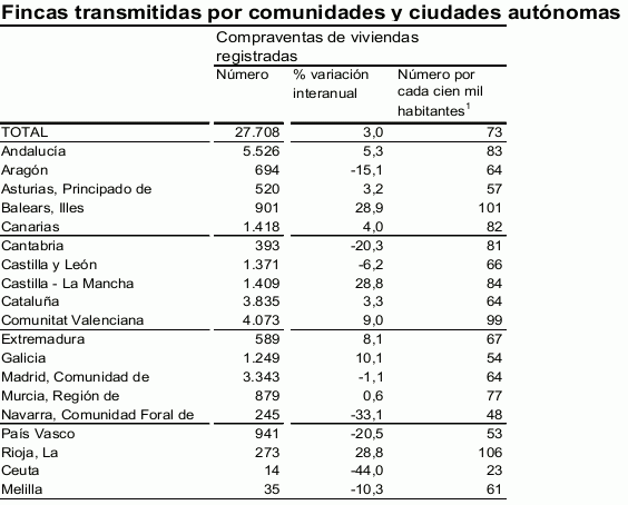 La venta de viviendas en España repunta tras 17 meses de caídas consecutivas (gráficos)