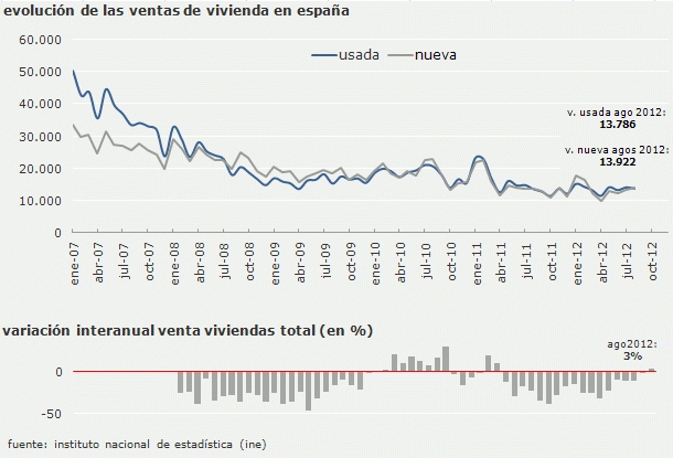 La venta de viviendas en España repunta tras 17 meses de caídas consecutivas (gráficos)