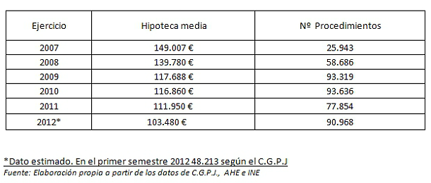  La ejecuciones hipotecarias le cuestan a la banca 7.500 millones de euros desde 2007