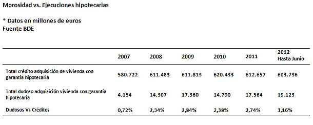  La ejecuciones hipotecarias le cuestan a la banca 7.500 millones de euros desde 2007