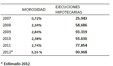  La ejecuciones hipotecarias le cuestan a la banca 7.500 millones de euros desde 2007