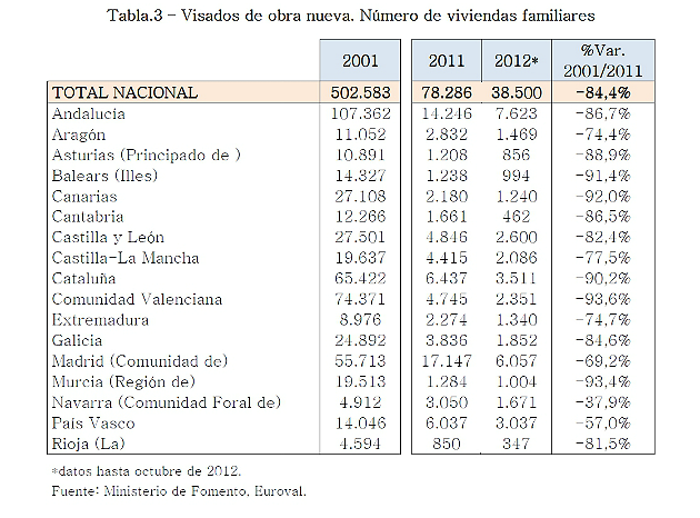 El stock de viviendas se reducirá un 70% hasta 2015, según euroval