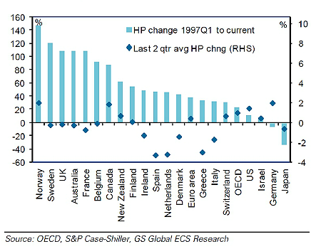  España abandona el top 10 de países donde más ha subido el precio de la vivienda desde 1997