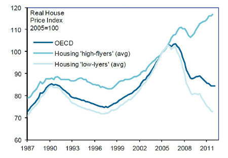  España abandona el top 10 de países donde más ha subido el precio de la vivienda desde 1997