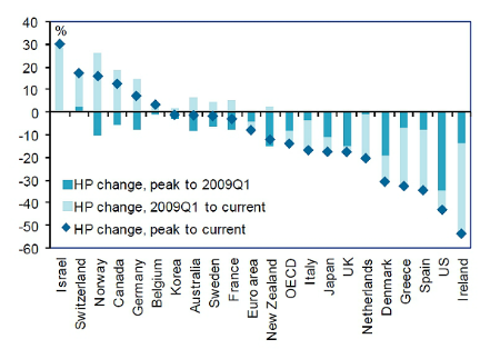  España abandona el top 10 de países donde más ha subido el precio de la vivienda desde 1997