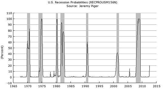 fuente: calculated risk blog Imagen del día: probabilidad de recesión en eeuu