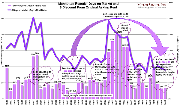 Imagen del día: alquiler de apartamentos en manhattan (tiempo en el mercado y descuento final)