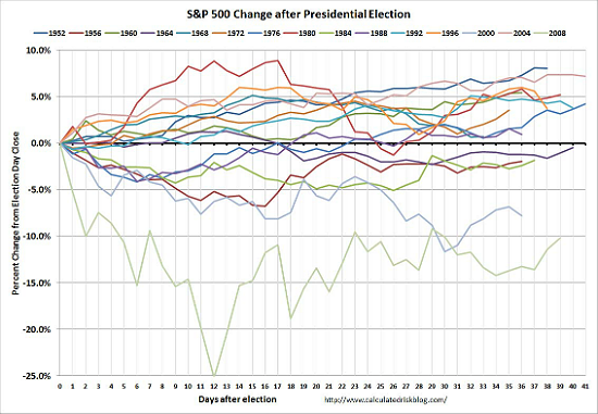 Imagen del día: resultado de las elecciones eeuu 2012 y reacciones históricas de wall street tras los comicios