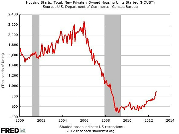 La construcción de viviendas en eeuu sube a su ritmo más alto desde julio de 2008