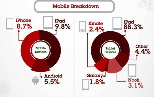 Imagen del día: origen del tráfico móvil durante el periodo de rebajas en eeuu