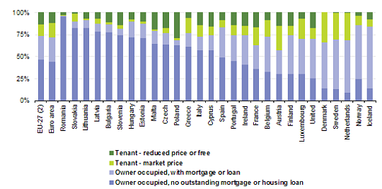 Imagen del día: datos de países europeos según posesión de vivienda en 2009