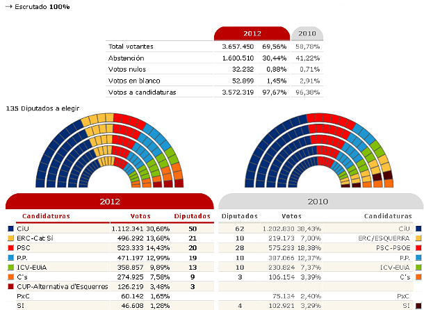 Imagen del día: gráfico de los resultados electorales en Cataluña