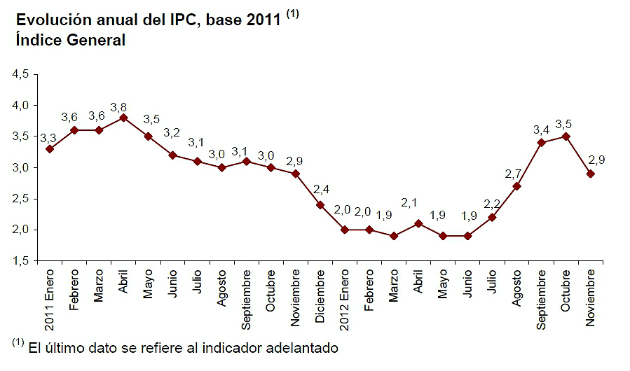 La inflación baja seis décimas hasta al 2,9% en noviembre