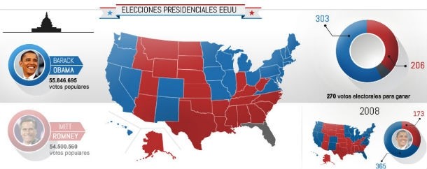 Imagen del día: resultado de las elecciones eeuu 2012 y reacciones históricas de wall street tras los comicios