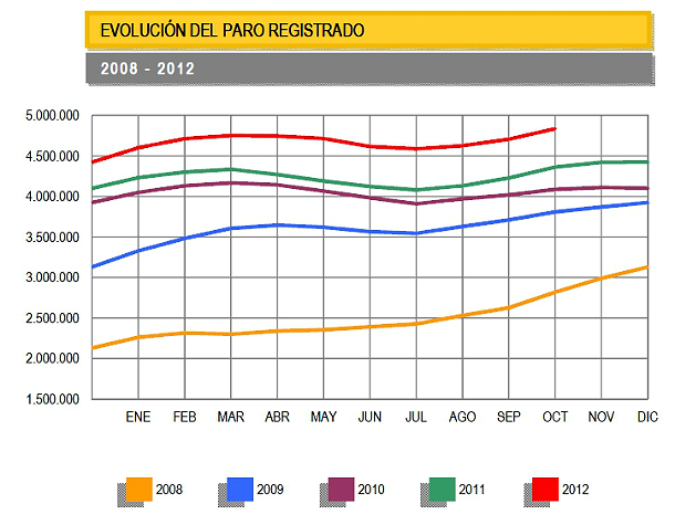 Paro España: los desempleados suben en 128.242 personas en octubre (gráficos)