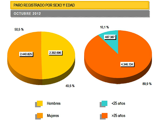 Paro España: los desempleados suben en 128.242 personas en octubre (gráficos)