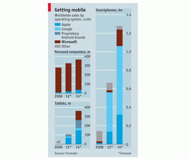 fuente: the economist Imagen del día: comparación de ventas de ordenadores/tablets/smartphones de microsoft/apple/google