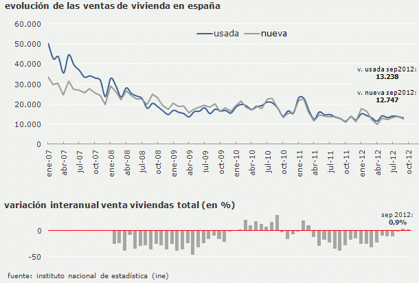 La venta de viviendas suma dos meses de subidas consecutivas por primera vez desde comienzos de 2011 