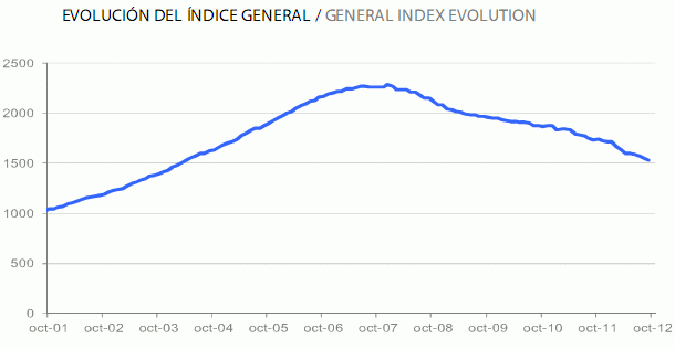Informe tinsa octubre: el precio de la vivienda profundiza su caída en un 12,5%