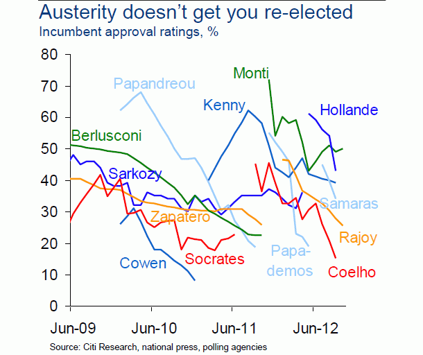 Imagen del día: evolución del índice de aprobación de los gobernantes europeos
