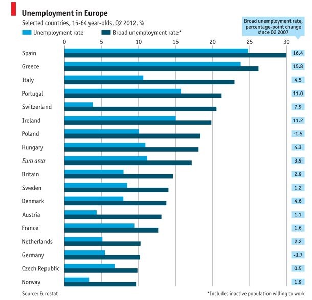 Imagen del día: ranking de países de Europa con mayor desempleo
