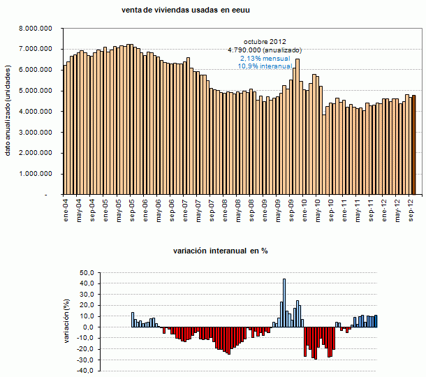 La venta de viviendas usadas en eeuu aumenta más de lo previsto en octubre