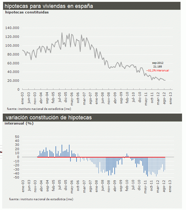  Las hipotecas para vivienda caen un 32,2% y encadenan 29 meses de descensos