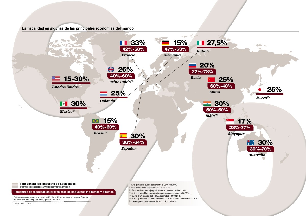 Las principales economías del mundo reducen su déficit vía impuestos indirectos y reducción del de sociedades