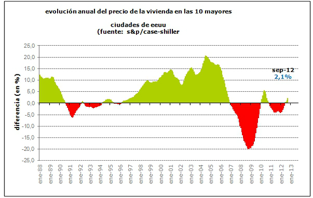 El precio de la vivienda en eeuu escala un 3% en septiembre, la mayor subida desde julio de 2010