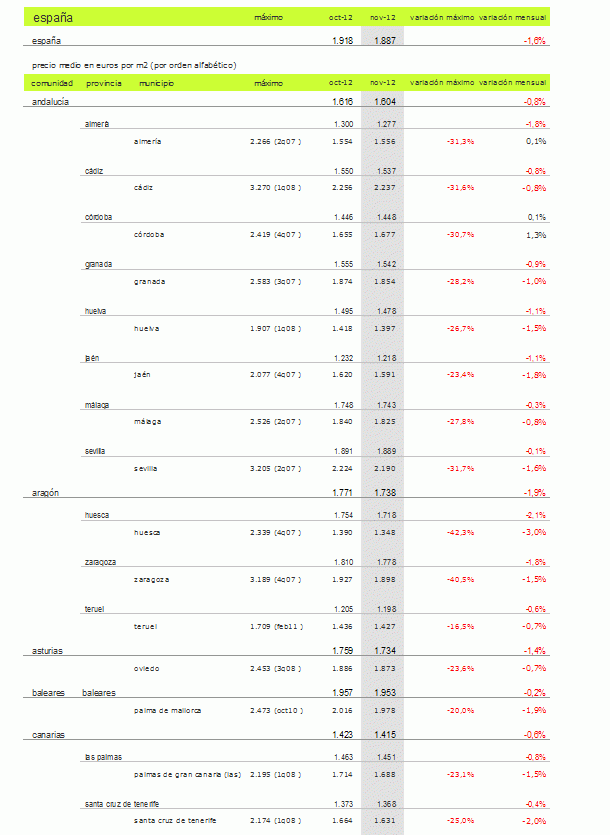 Índice idealista.com: los precios de la vivienda usada sufren una fuerte caída en noviembre (consulta tu zona)