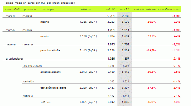 Índice idealista.com: los precios de la vivienda usada sufren una fuerte caída en noviembre (consulta tu zona)