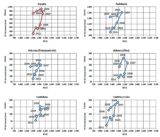El stock de viviendas se reducirá un 70% hasta 2015, según euroval