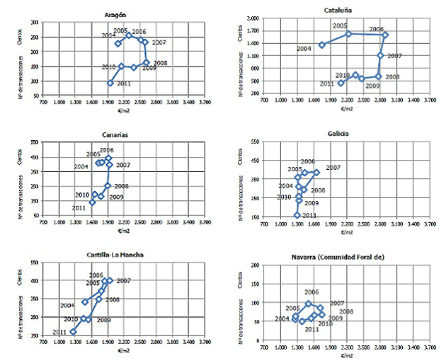 El stock de viviendas se reducirá un 70% hasta 2015, según euroval