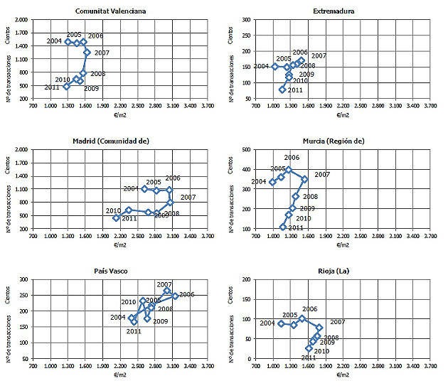 El stock de viviendas se reducirá un 70% hasta 2015, según euroval
