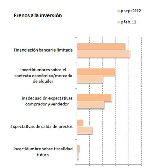  La financiación al sector inmobiliario no se normalizará antes de 2015