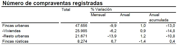 La venta de viviendas suma dos meses de subidas consecutivas por primera vez desde comienzos de 2011 