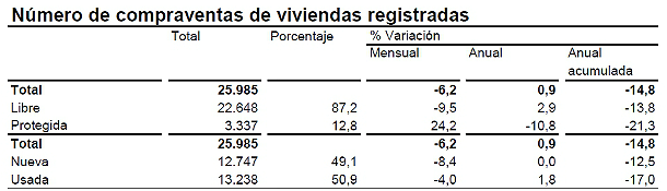 La venta de viviendas suma dos meses de subidas consecutivas por primera vez desde comienzos de 2011 