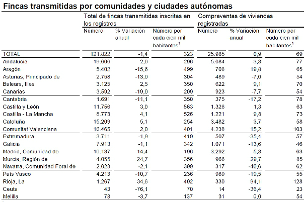 La venta de viviendas suma dos meses de subidas consecutivas por primera vez desde comienzos de 2011 