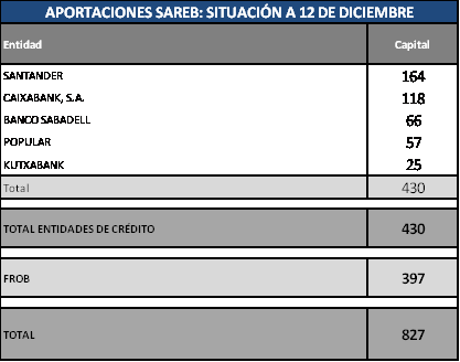 Santander, caixabank, sabadell, popular y kutxabank se convierten oficialmente en accionistas del banco malo
